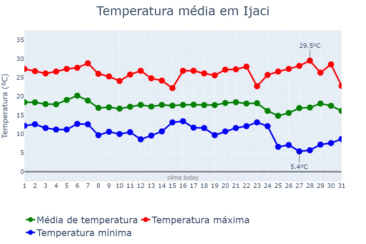 Temperatura em maio em Ijaci, MG, BR