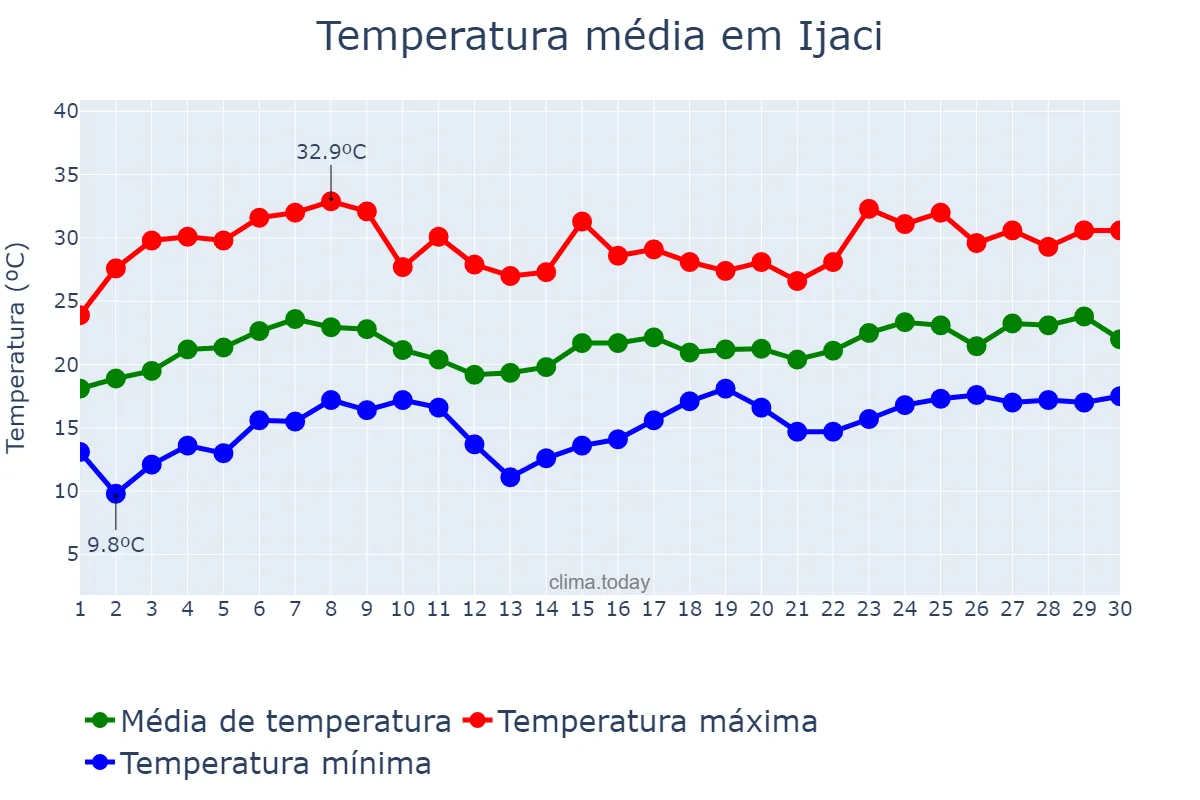 Temperatura em novembro em Ijaci, MG, BR