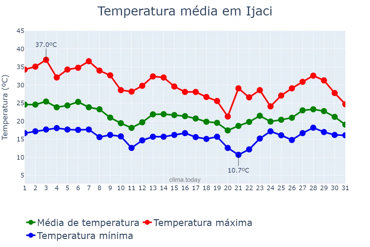 Temperatura em outubro em Ijaci, MG, BR