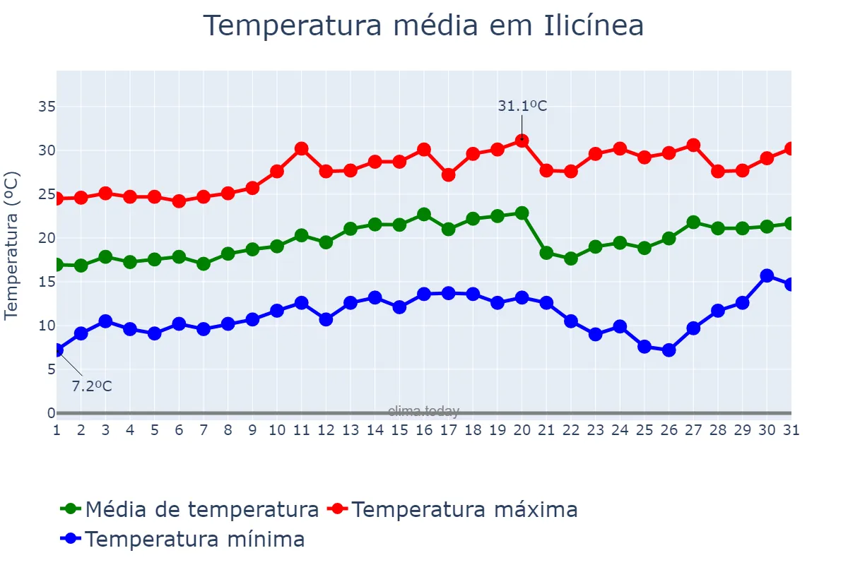Temperatura em agosto em Ilicínea, MG, BR