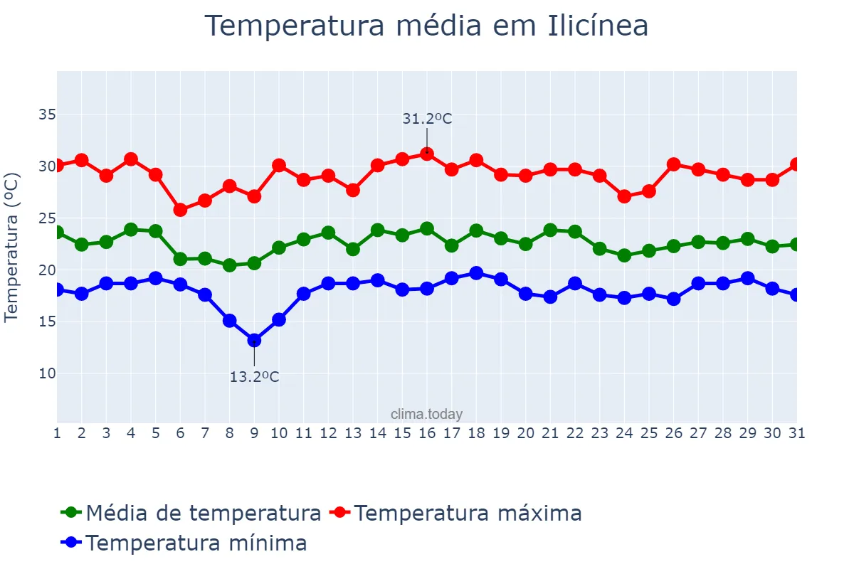 Temperatura em dezembro em Ilicínea, MG, BR