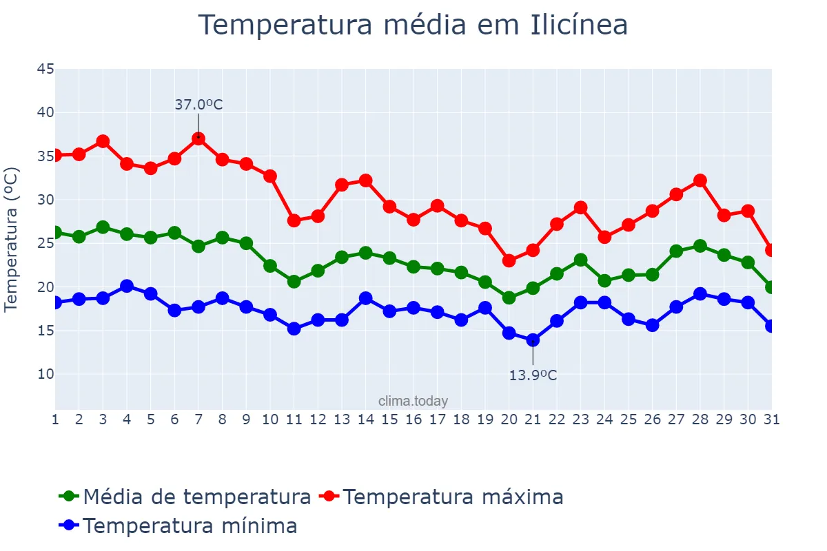 Temperatura em outubro em Ilicínea, MG, BR