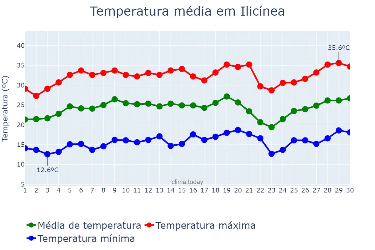 Temperatura em setembro em Ilicínea, MG, BR