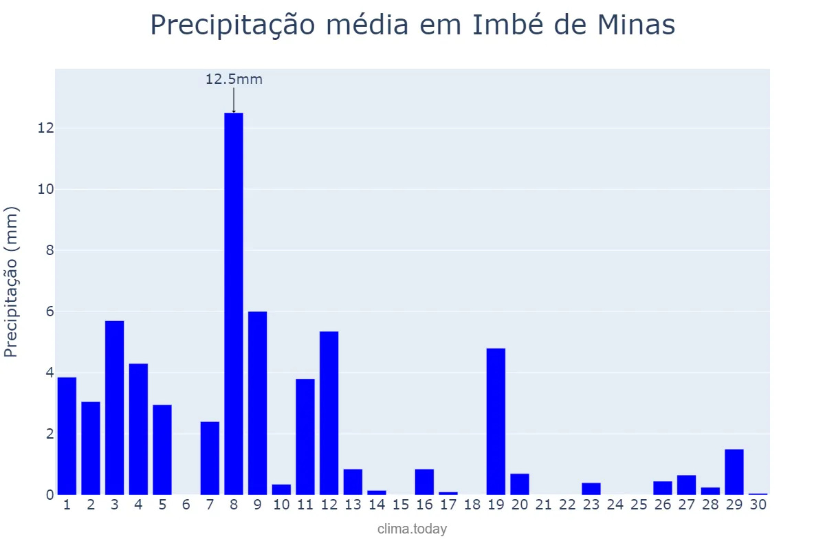 Precipitação em abril em Imbé de Minas, MG, BR