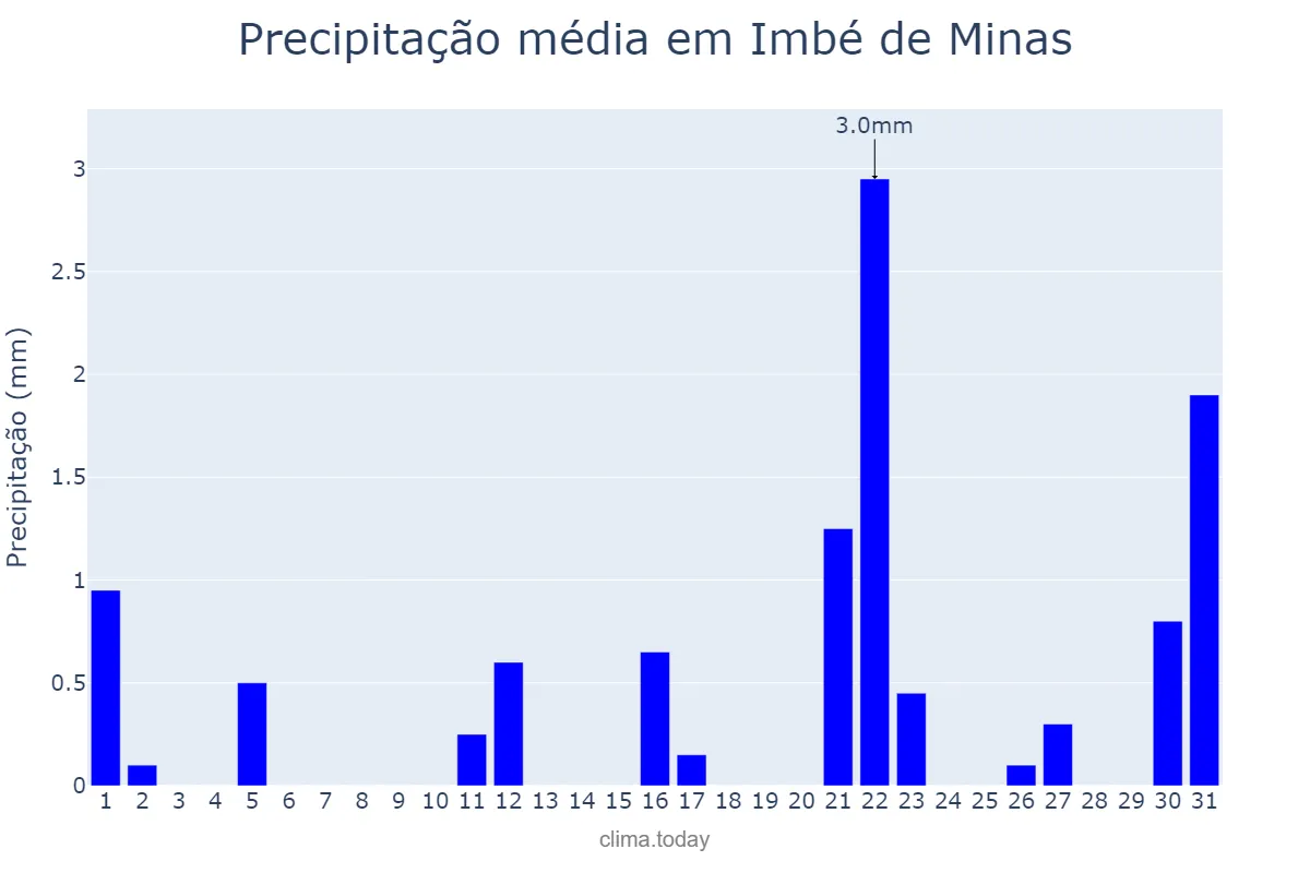 Precipitação em agosto em Imbé de Minas, MG, BR