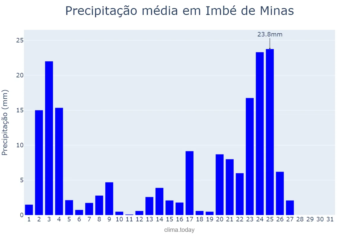 Precipitação em janeiro em Imbé de Minas, MG, BR