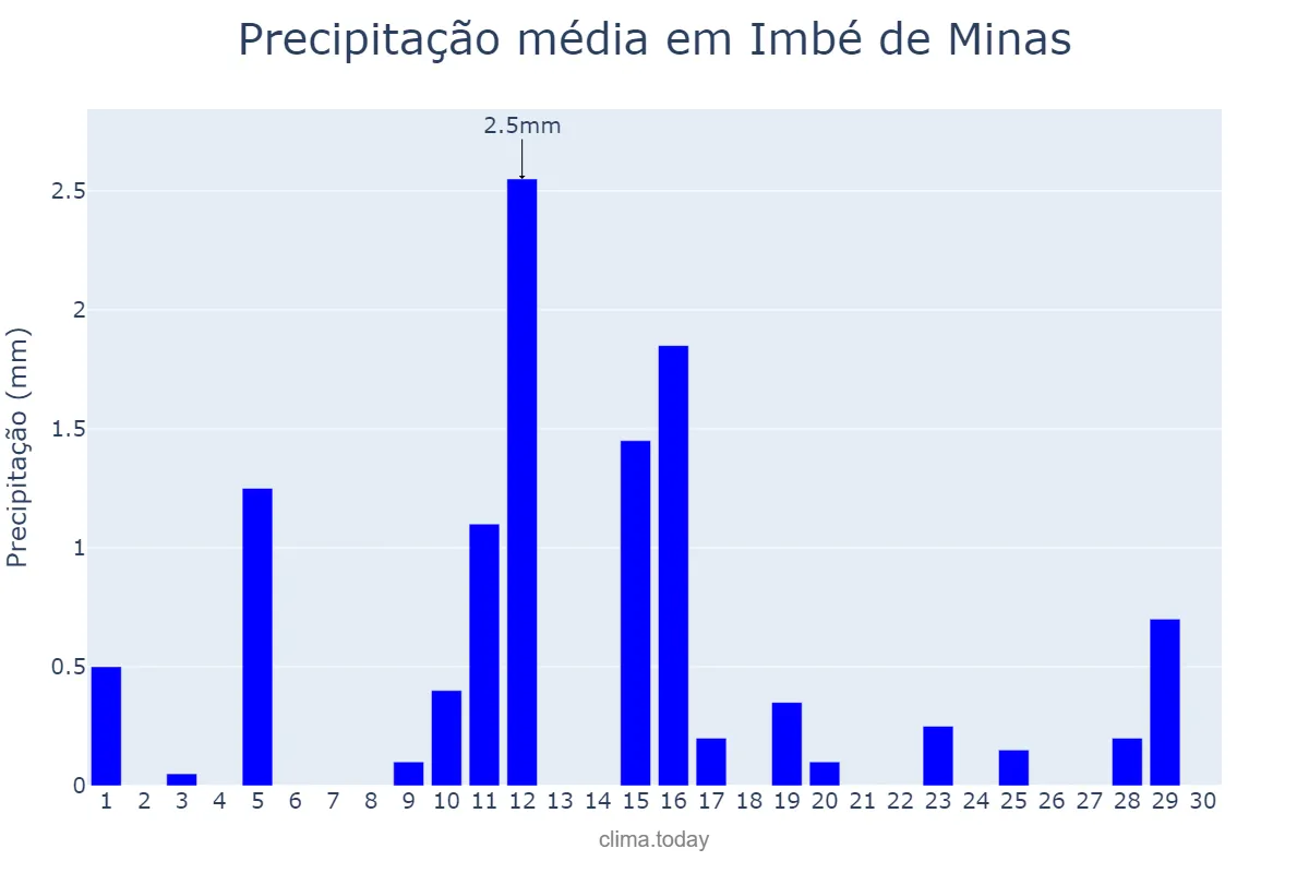 Precipitação em junho em Imbé de Minas, MG, BR