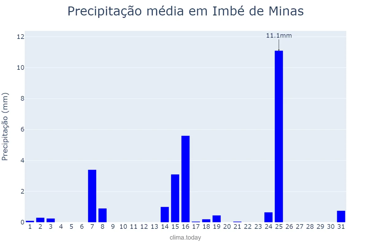 Precipitação em maio em Imbé de Minas, MG, BR