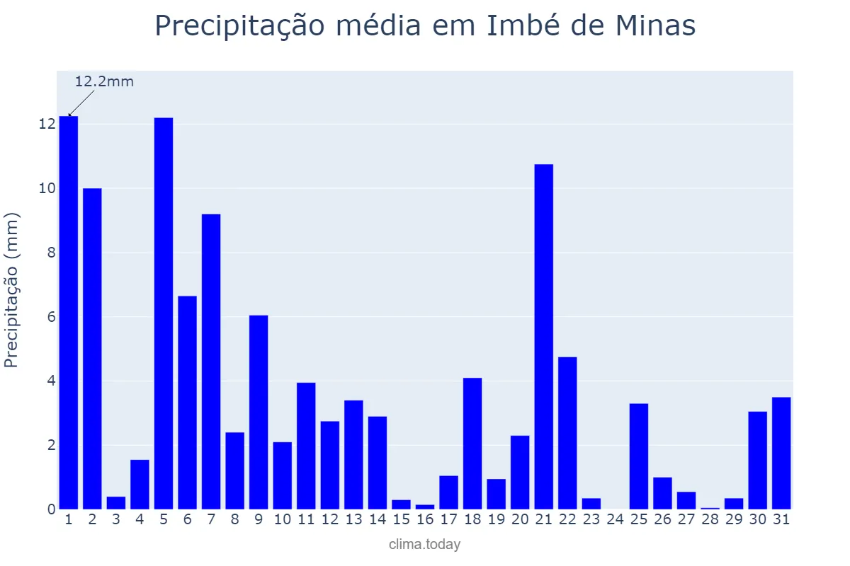 Precipitação em marco em Imbé de Minas, MG, BR