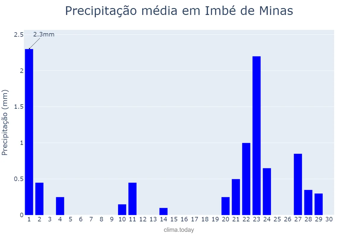 Precipitação em setembro em Imbé de Minas, MG, BR