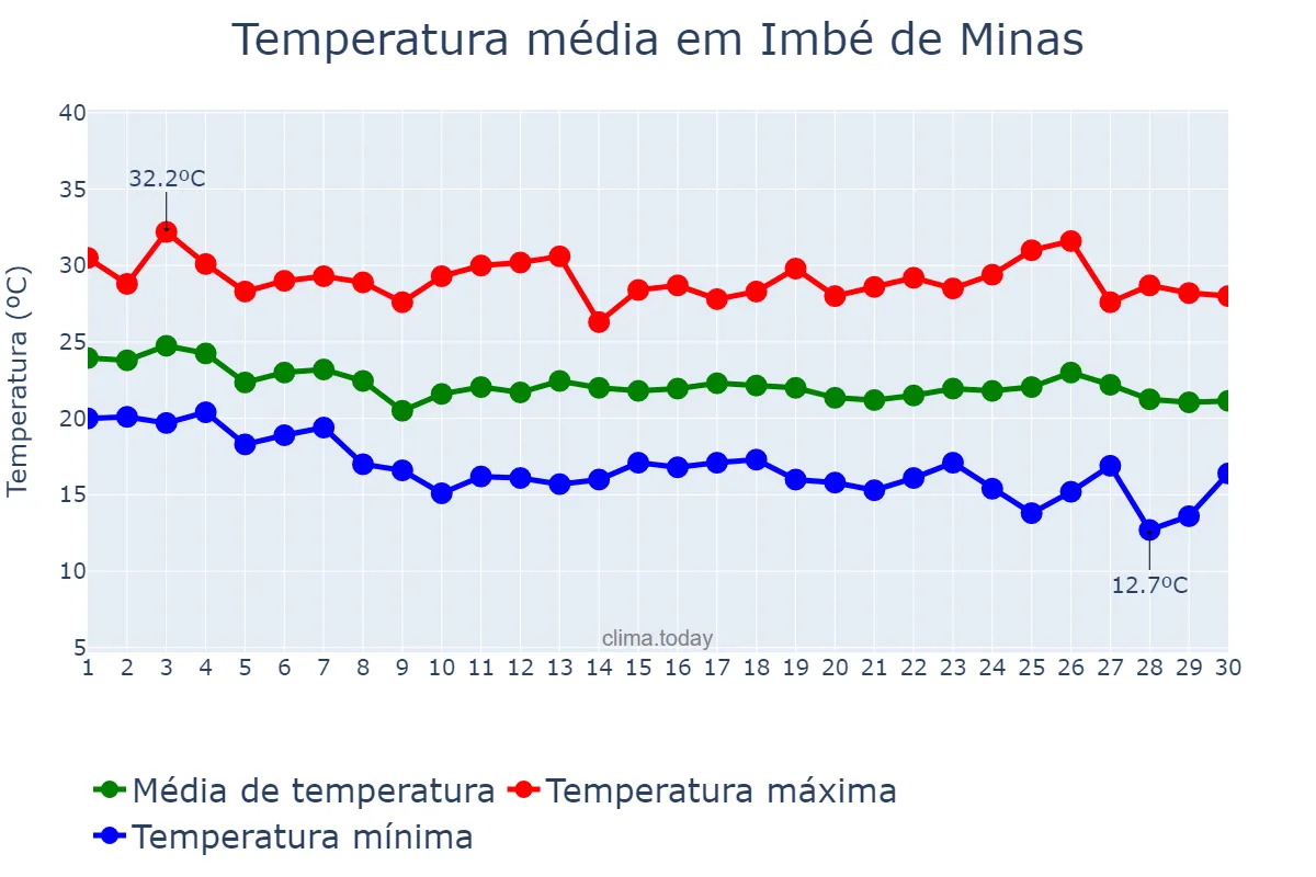 Temperatura em abril em Imbé de Minas, MG, BR