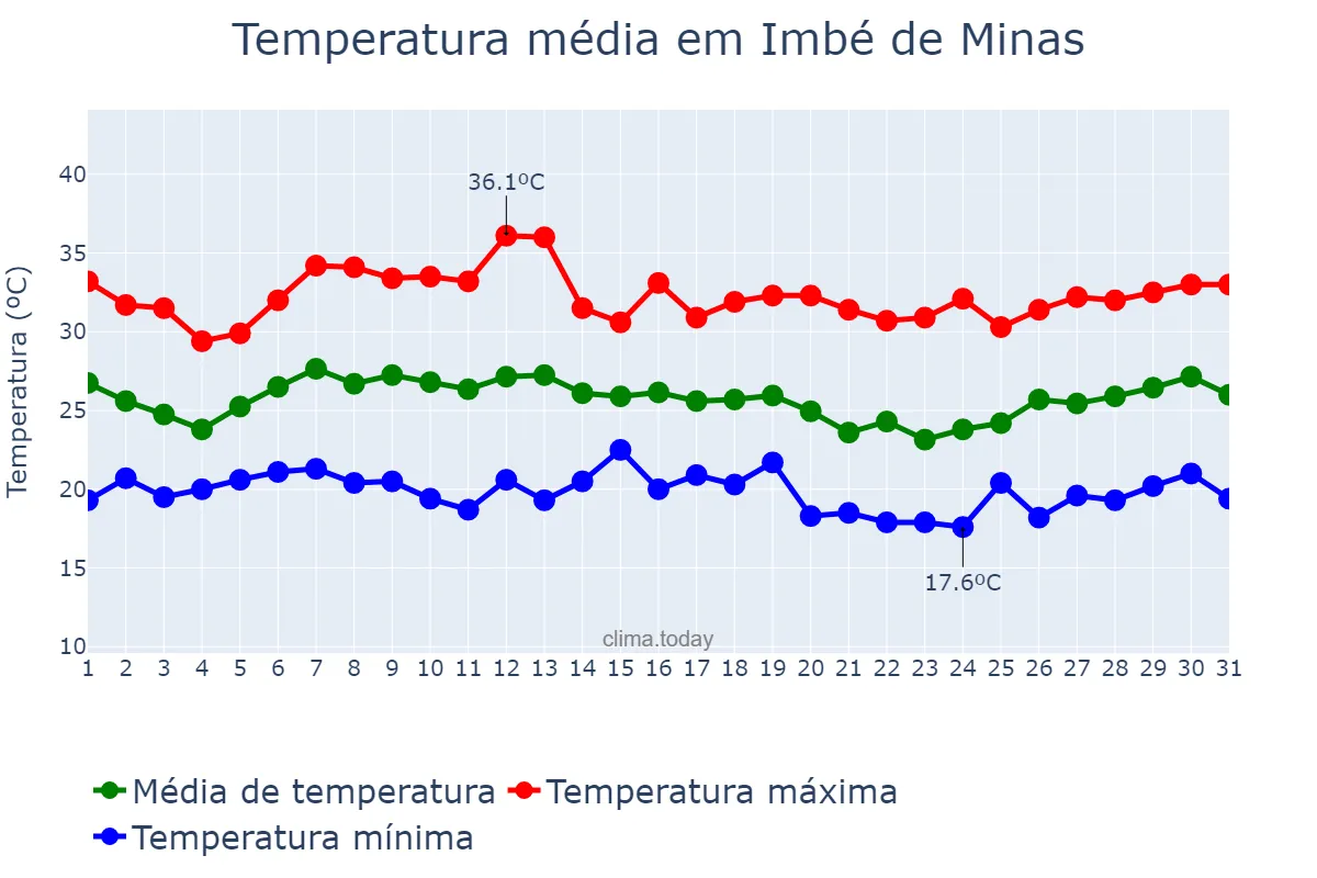 Temperatura em janeiro em Imbé de Minas, MG, BR