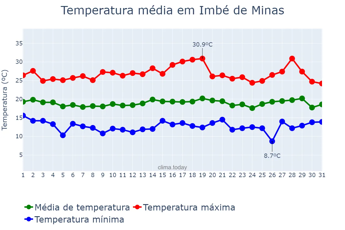 Temperatura em julho em Imbé de Minas, MG, BR