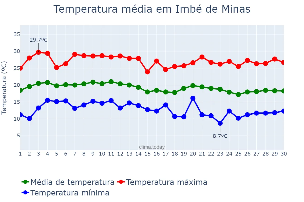 Temperatura em junho em Imbé de Minas, MG, BR