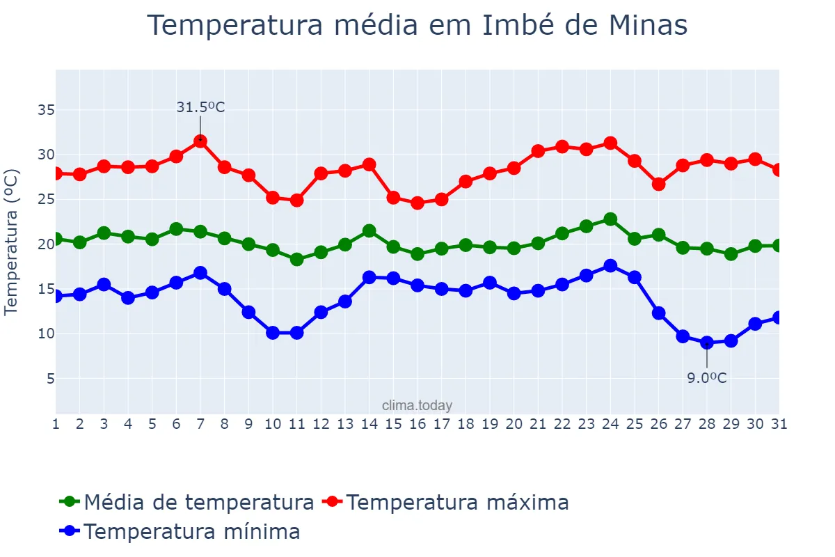 Temperatura em maio em Imbé de Minas, MG, BR