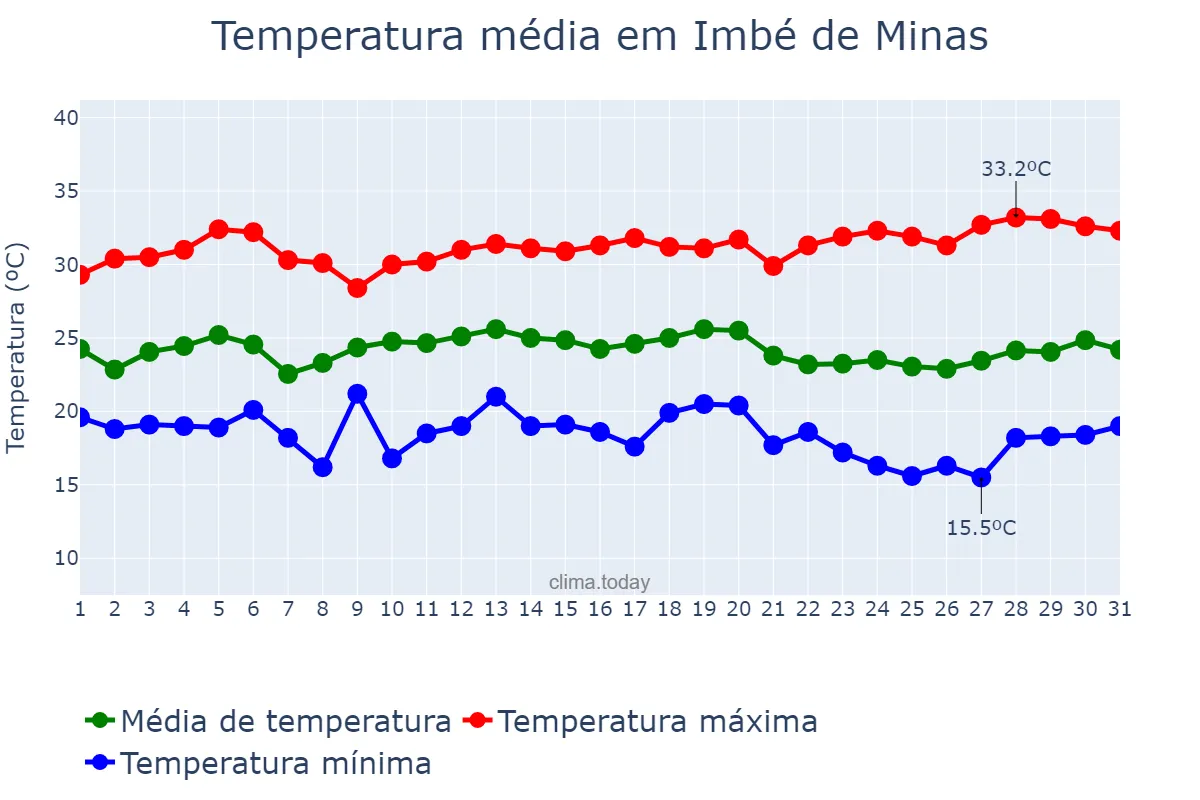 Temperatura em marco em Imbé de Minas, MG, BR