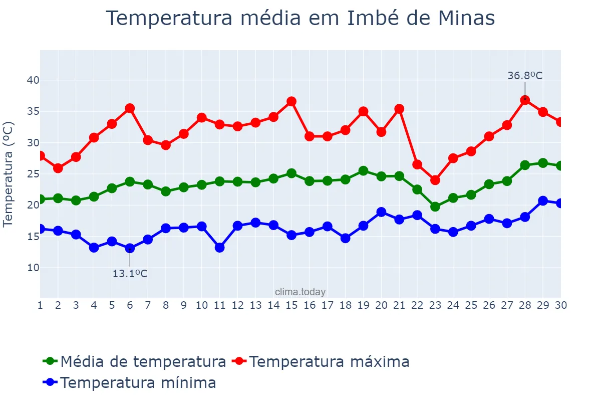 Temperatura em setembro em Imbé de Minas, MG, BR