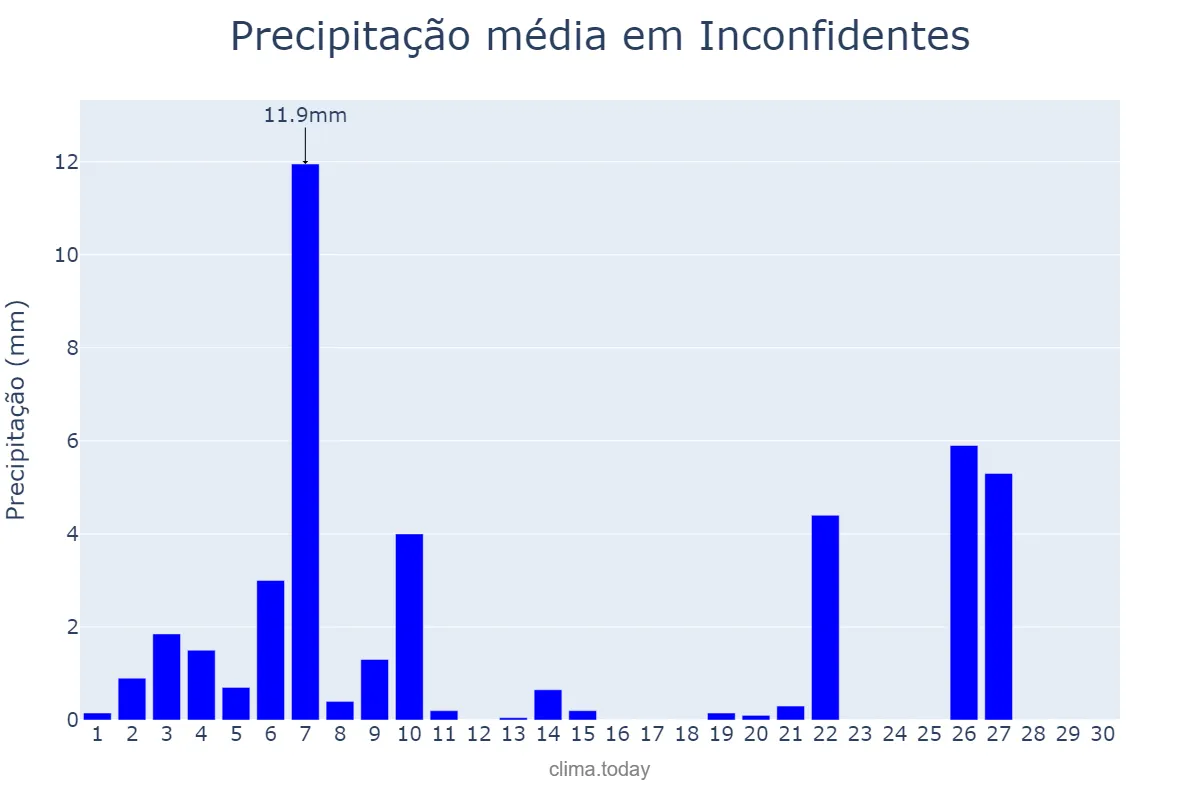 Precipitação em junho em Inconfidentes, MG, BR