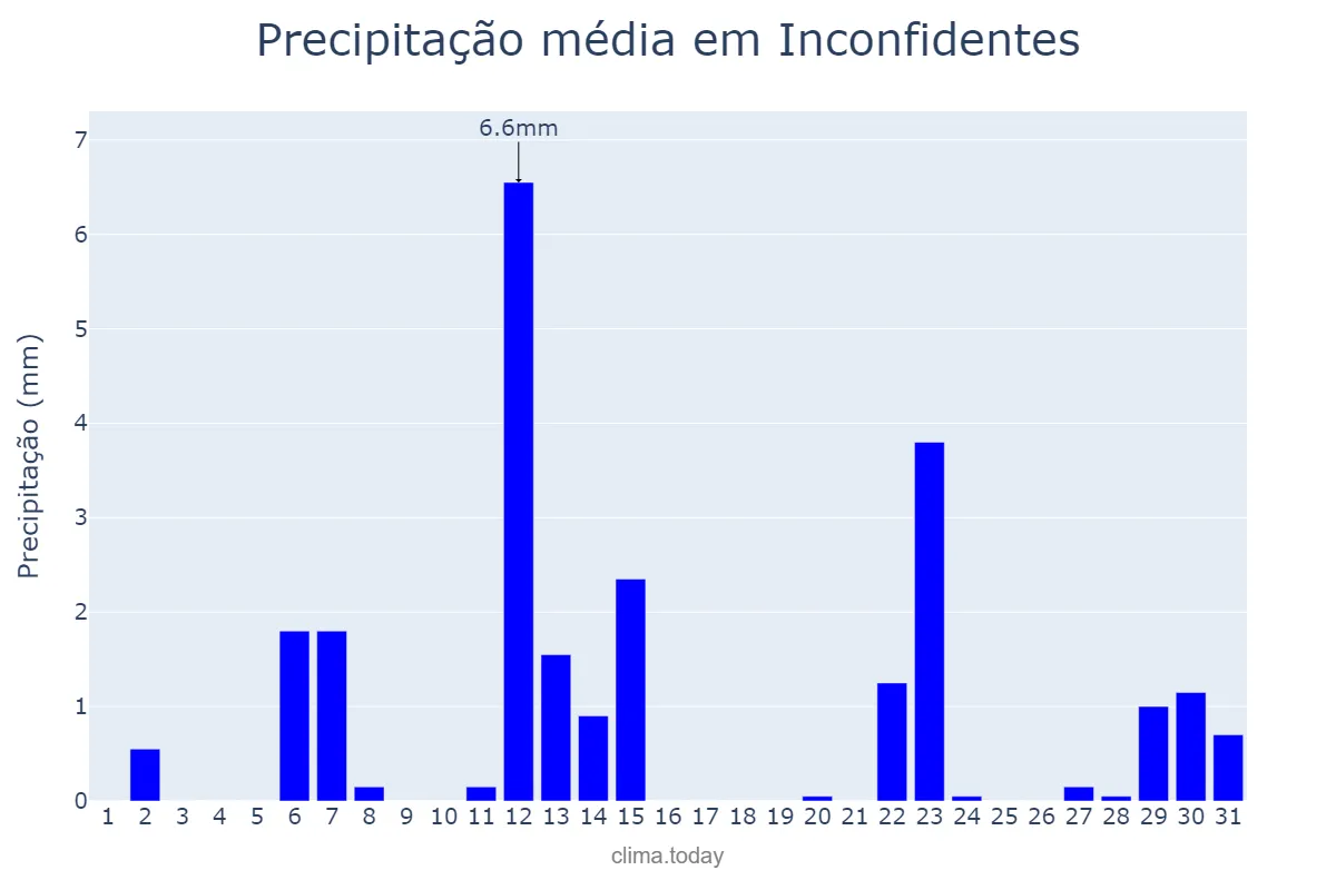 Precipitação em maio em Inconfidentes, MG, BR