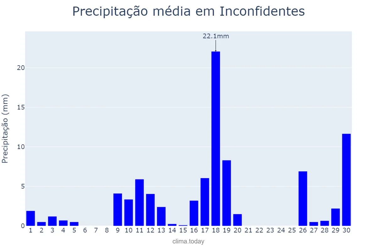 Precipitação em novembro em Inconfidentes, MG, BR