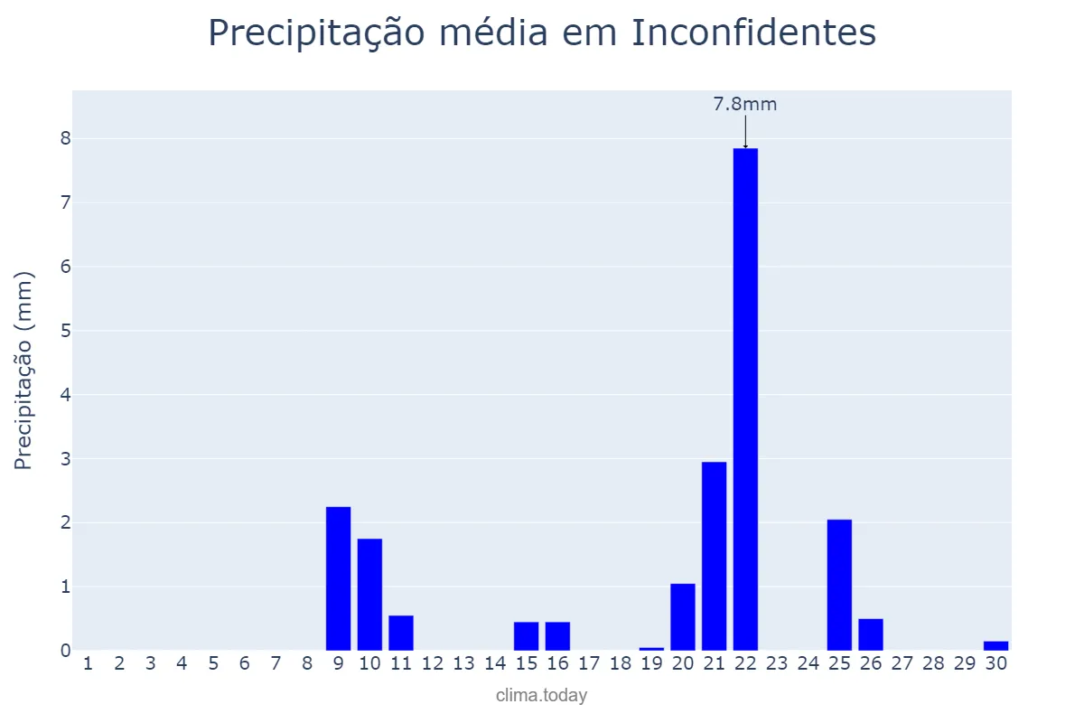 Precipitação em setembro em Inconfidentes, MG, BR