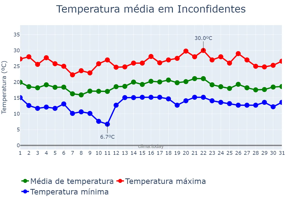 Temperatura em dezembro em Inconfidentes, MG, BR