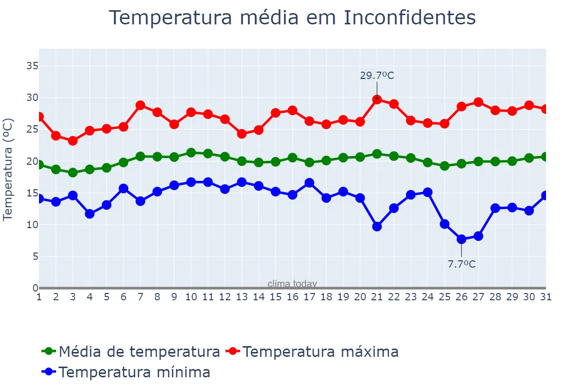 Temperatura em janeiro em Inconfidentes, MG, BR