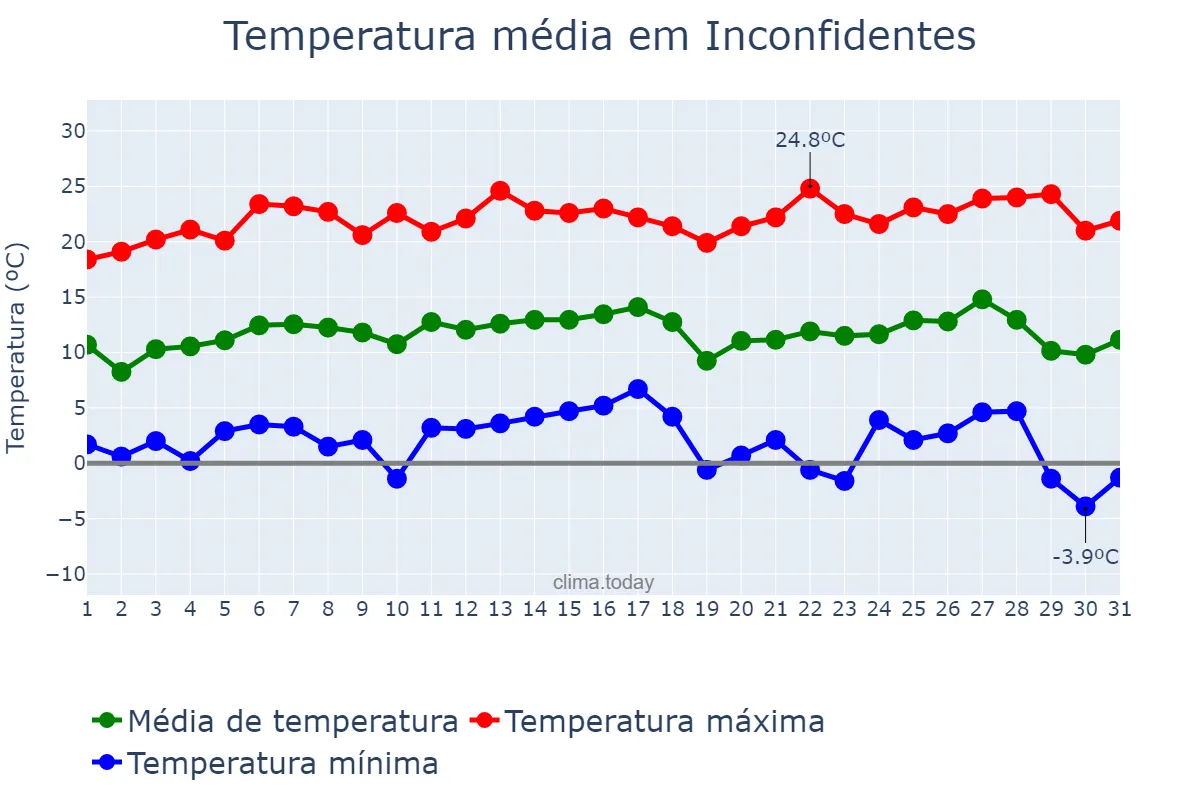 Temperatura em julho em Inconfidentes, MG, BR