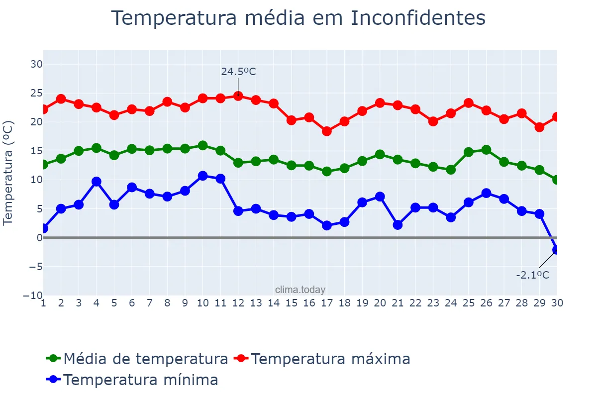 Temperatura em junho em Inconfidentes, MG, BR