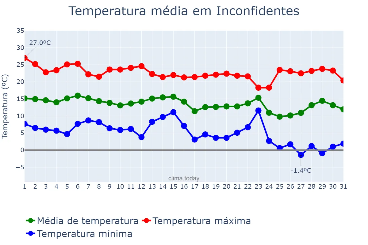 Temperatura em maio em Inconfidentes, MG, BR