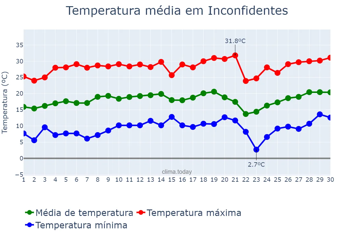 Temperatura em setembro em Inconfidentes, MG, BR