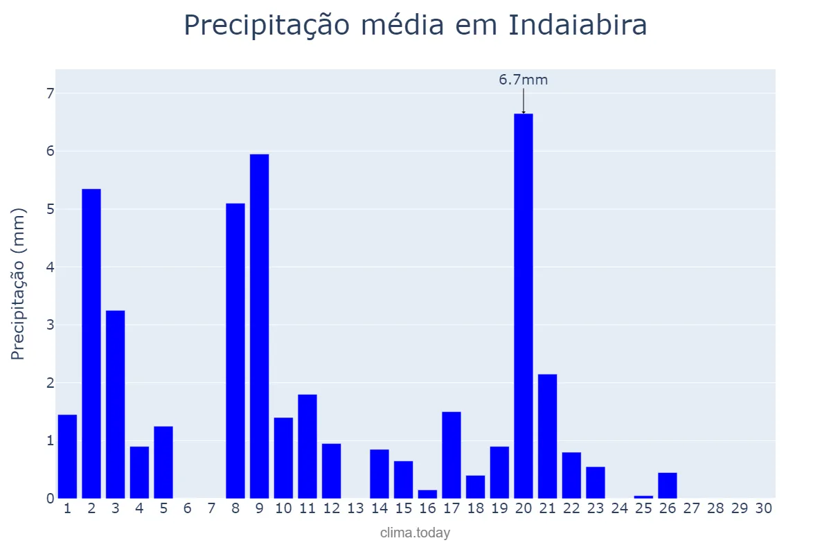 Precipitação em abril em Indaiabira, MG, BR