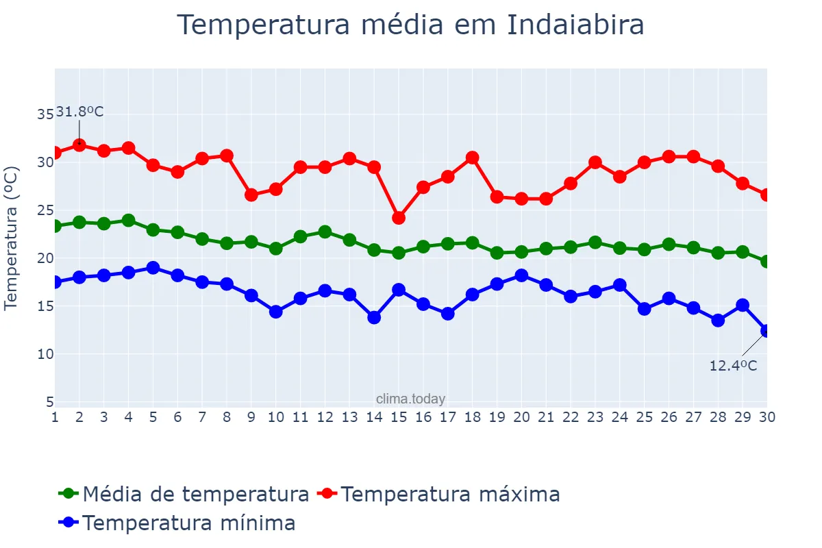 Temperatura em abril em Indaiabira, MG, BR