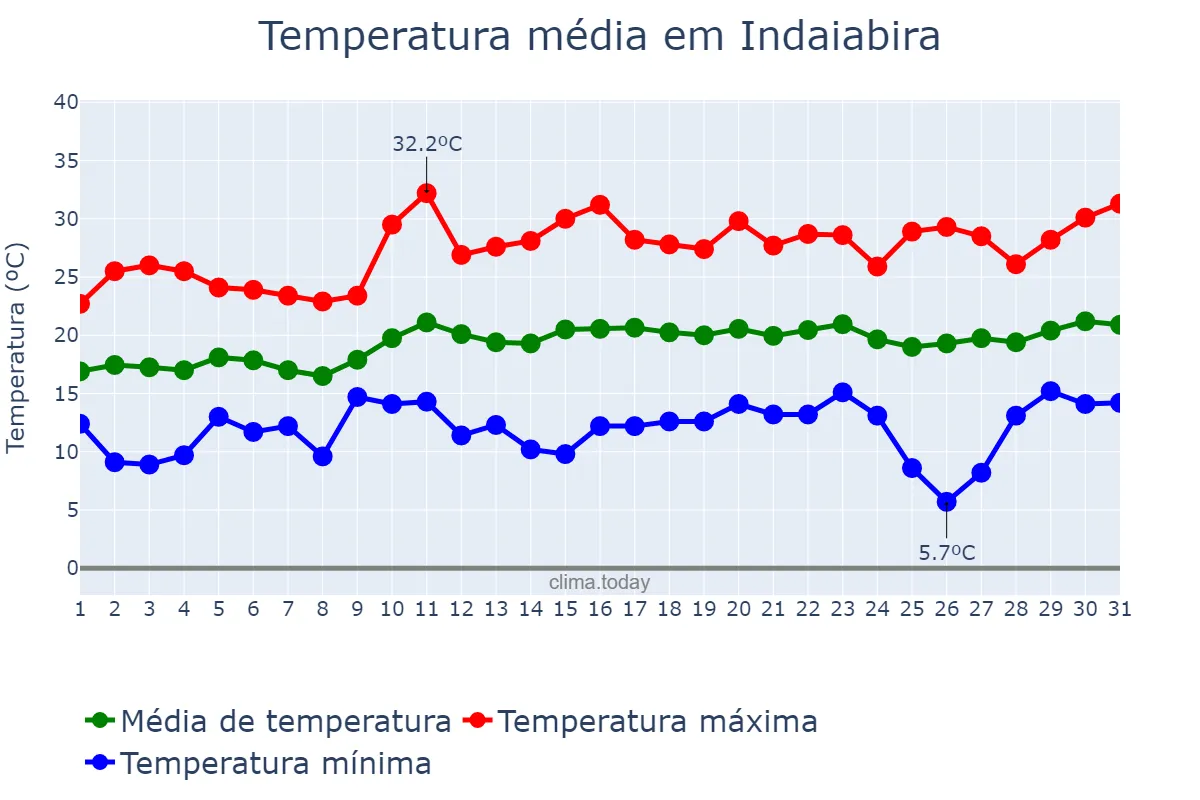Temperatura em agosto em Indaiabira, MG, BR