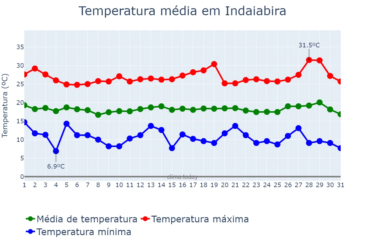 Temperatura em julho em Indaiabira, MG, BR