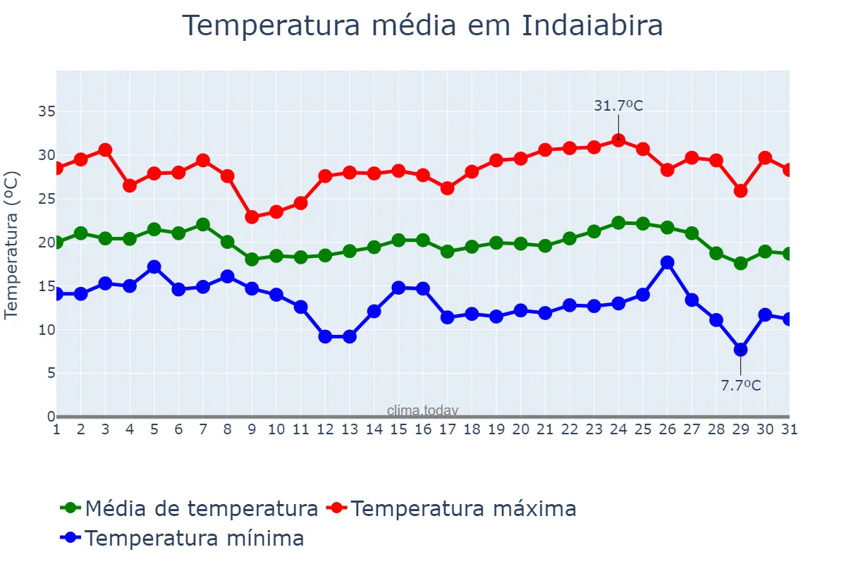 Temperatura em maio em Indaiabira, MG, BR