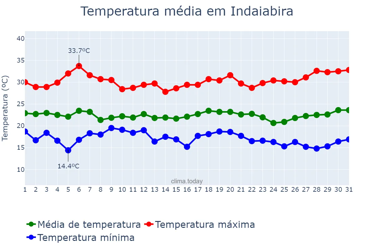 Temperatura em marco em Indaiabira, MG, BR
