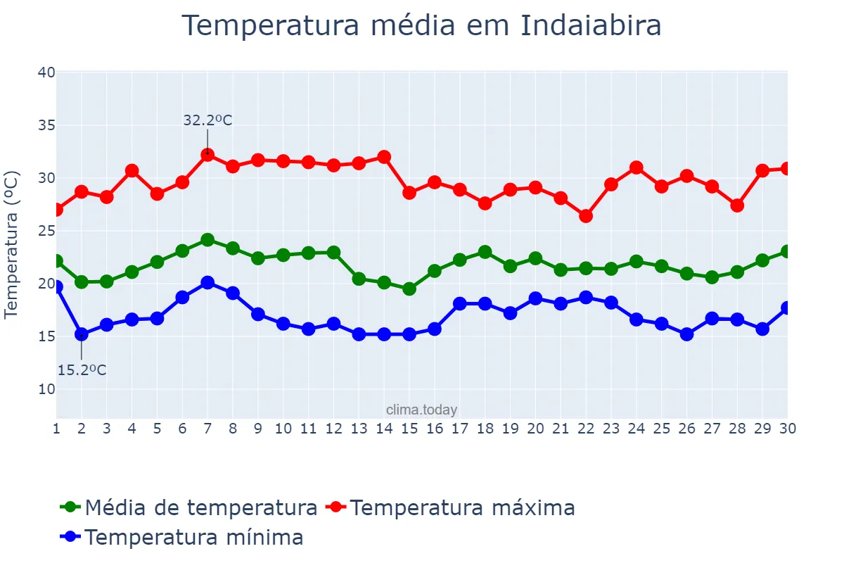 Temperatura em novembro em Indaiabira, MG, BR