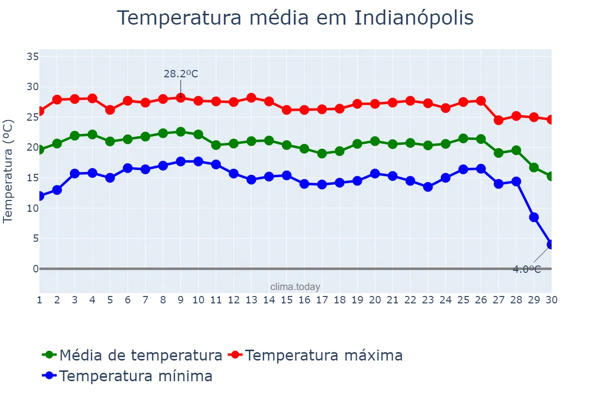Temperatura em junho em Indianópolis, MG, BR