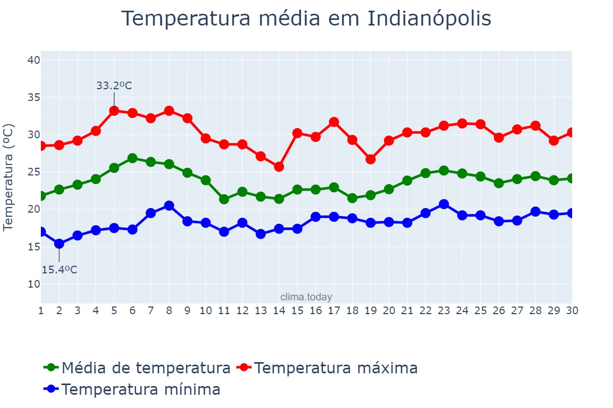 Temperatura em novembro em Indianópolis, MG, BR
