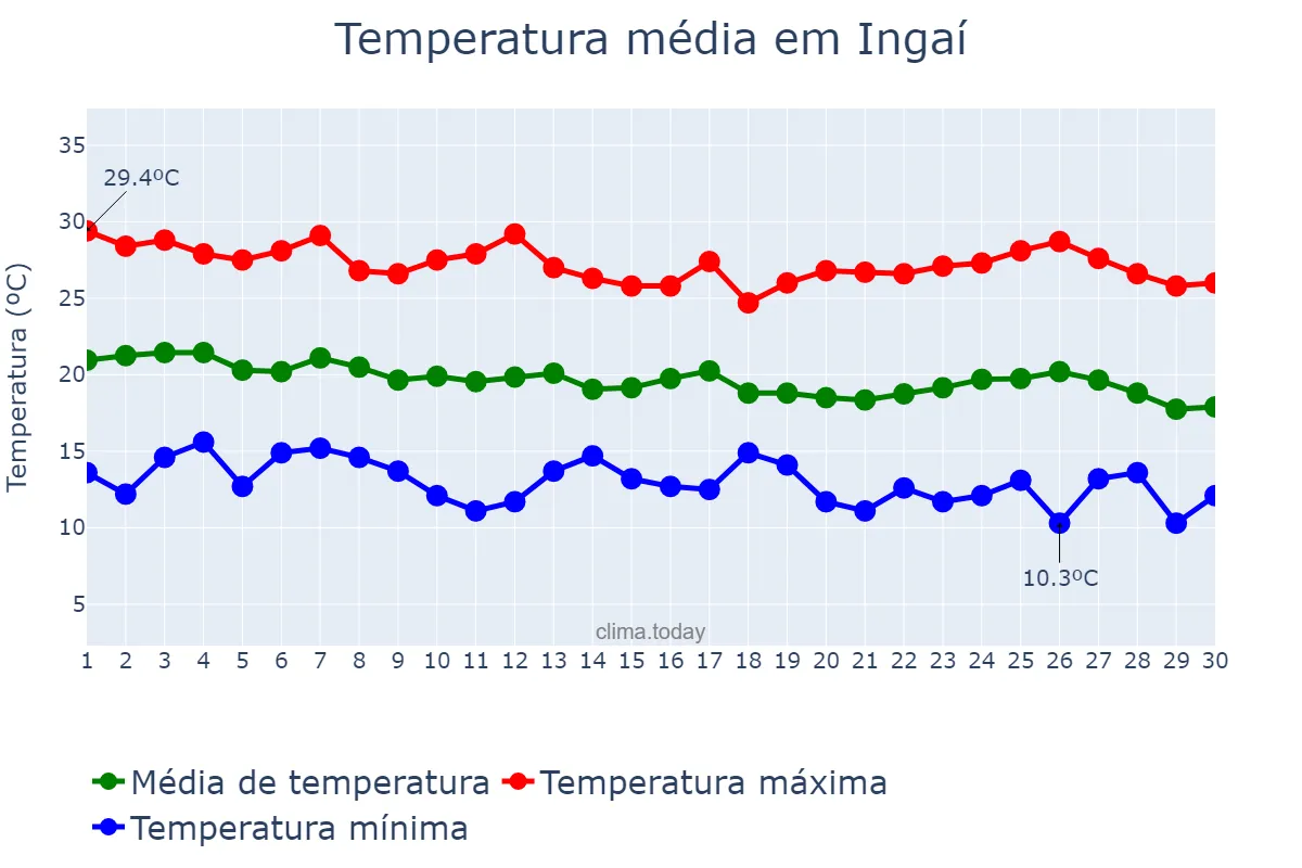 Temperatura em abril em Ingaí, MG, BR