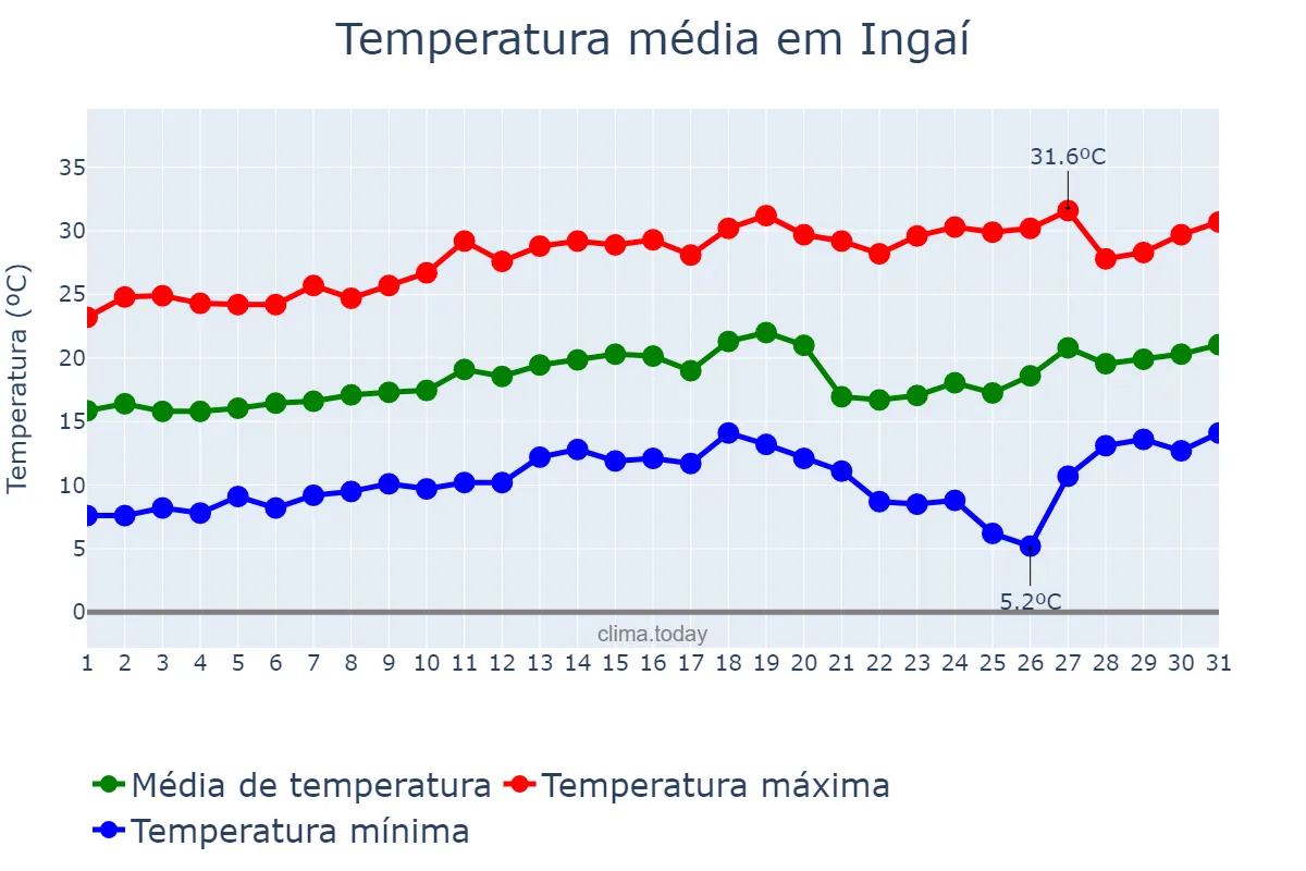 Temperatura em agosto em Ingaí, MG, BR