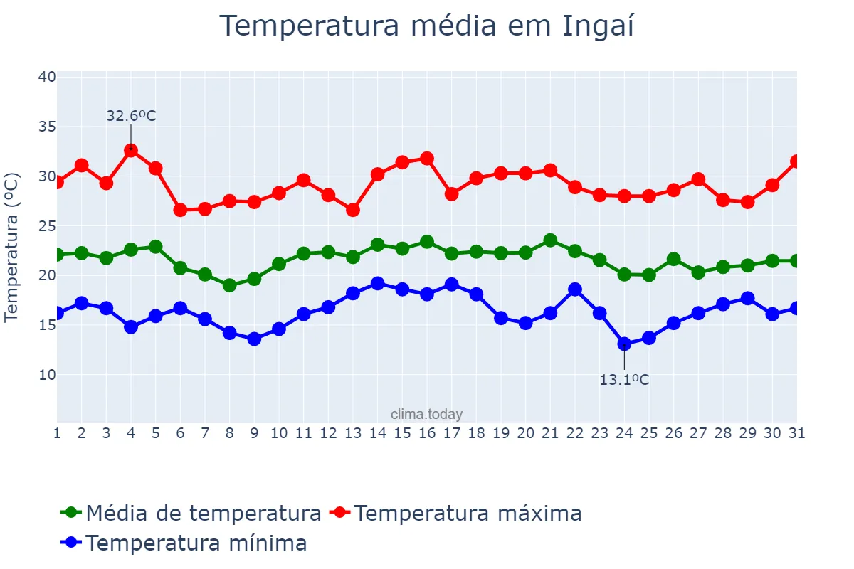 Temperatura em dezembro em Ingaí, MG, BR