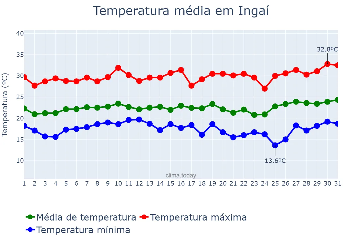 Temperatura em janeiro em Ingaí, MG, BR