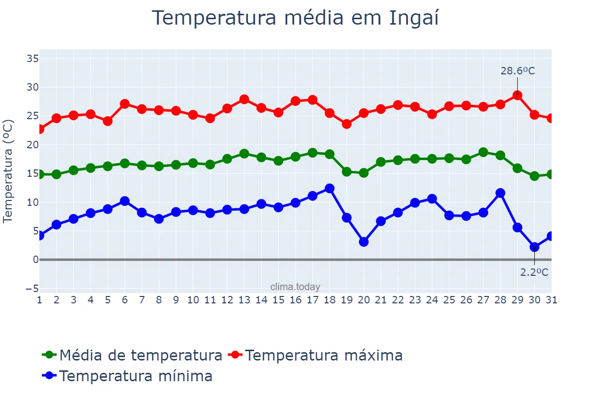 Temperatura em julho em Ingaí, MG, BR