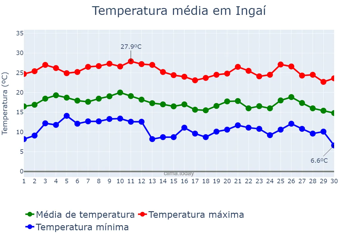 Temperatura em junho em Ingaí, MG, BR