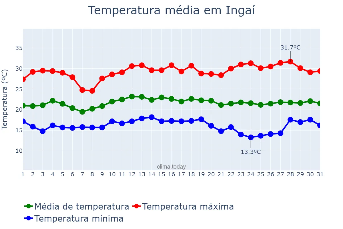 Temperatura em marco em Ingaí, MG, BR