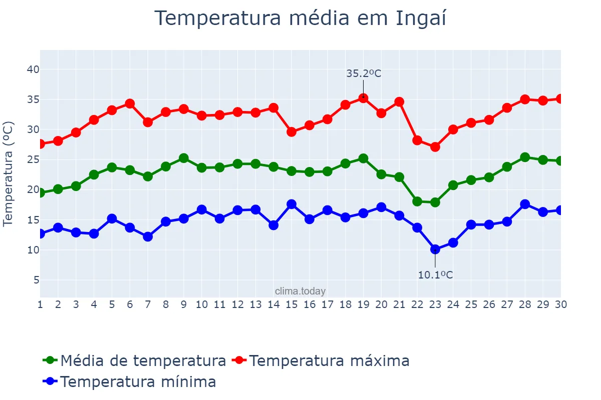 Temperatura em setembro em Ingaí, MG, BR