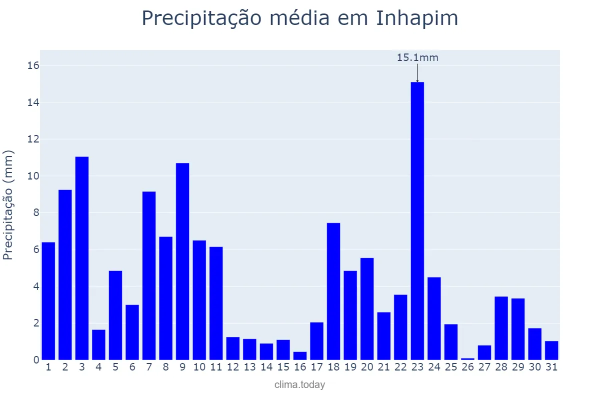Precipitação em dezembro em Inhapim, MG, BR