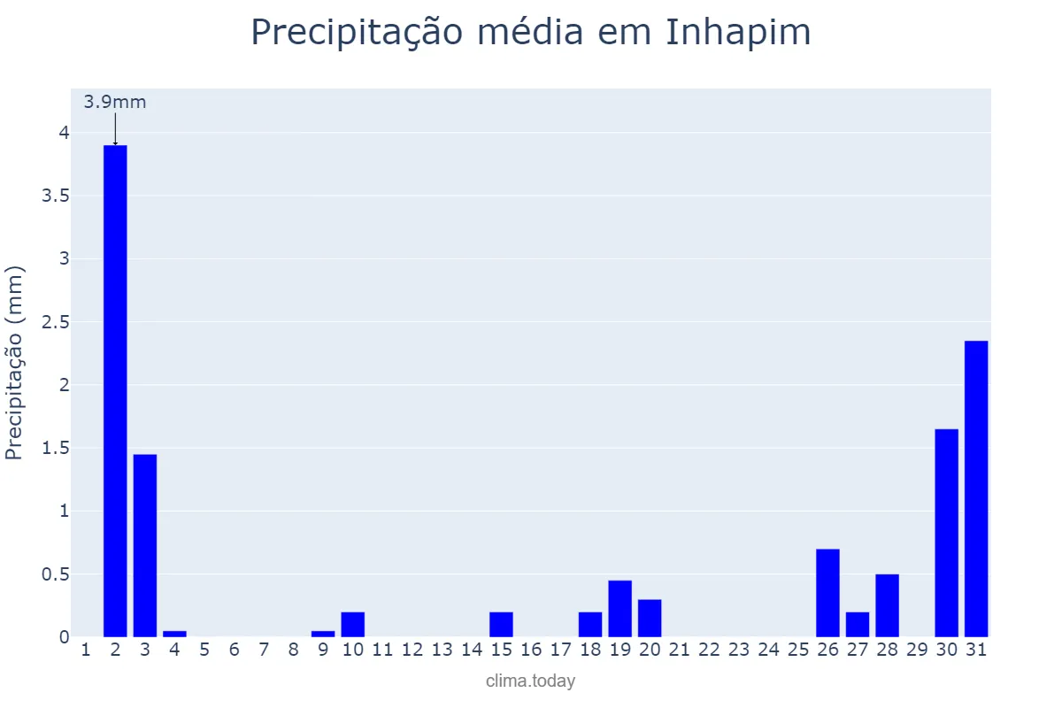 Precipitação em julho em Inhapim, MG, BR